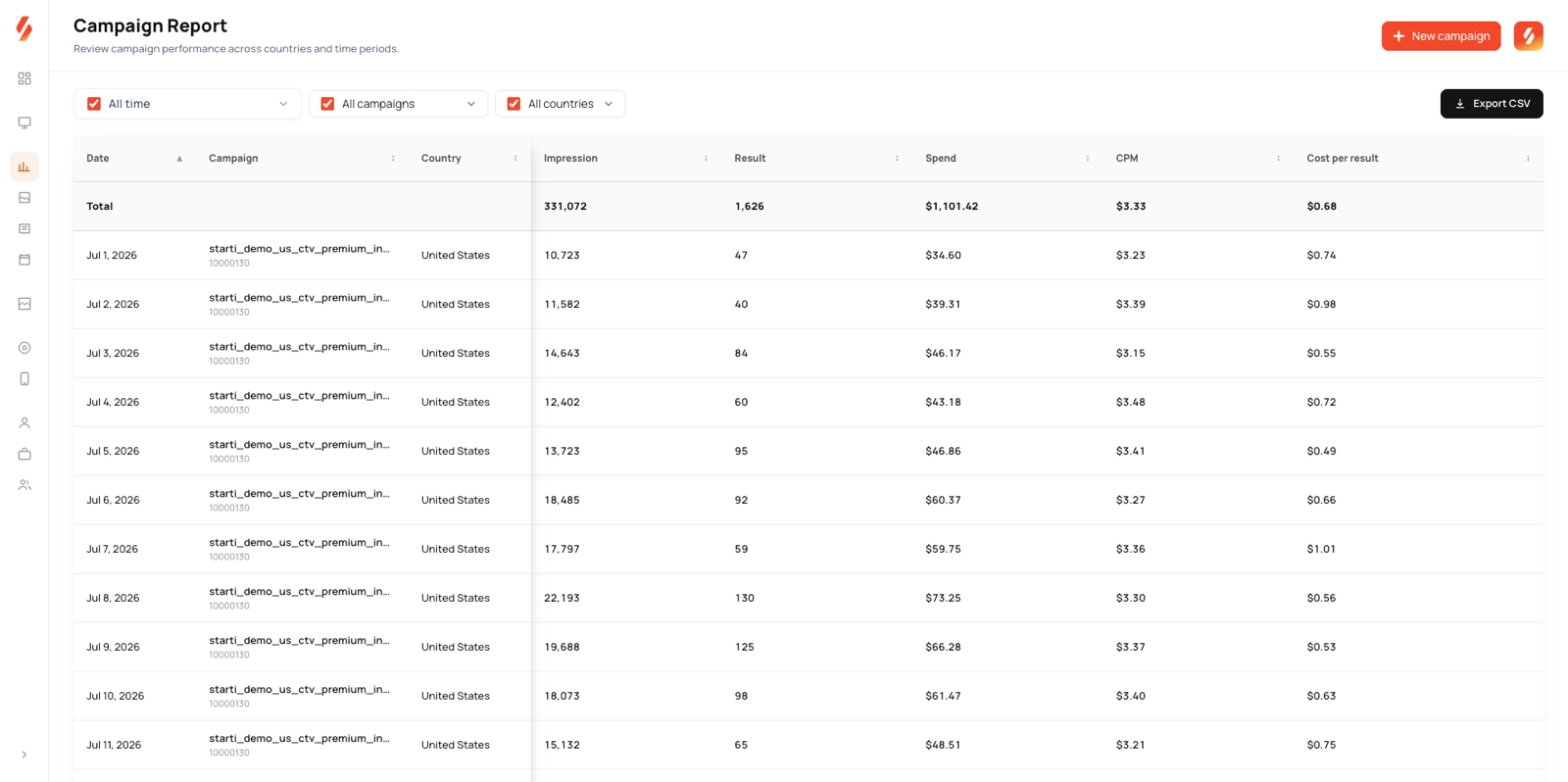 AI Dash campaign, creative, media, and outcome performance reporting